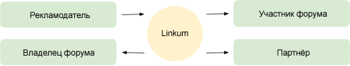 Упрощенная схема работы Linkum